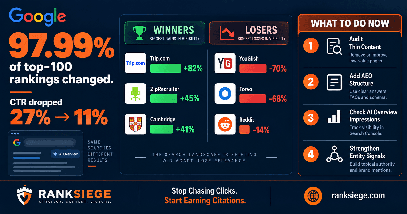 Google May 2026 Core Update: Winners, Losers, and What Changed