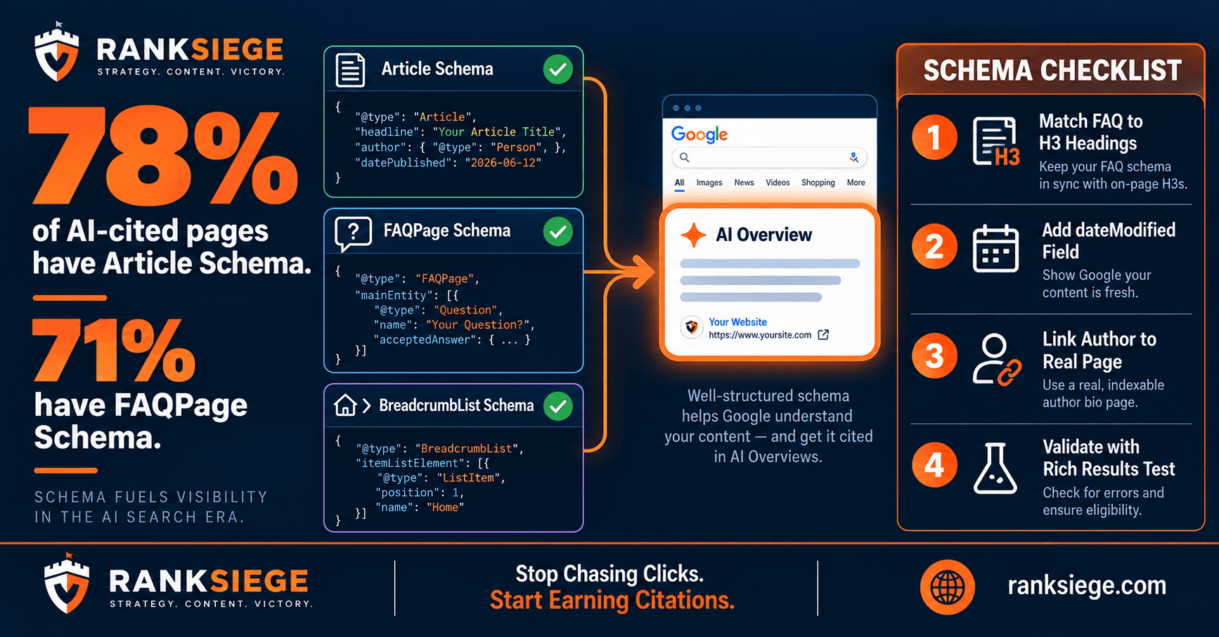 Schema Markup in 2026: The Real Reason You're Missing AI Overviews