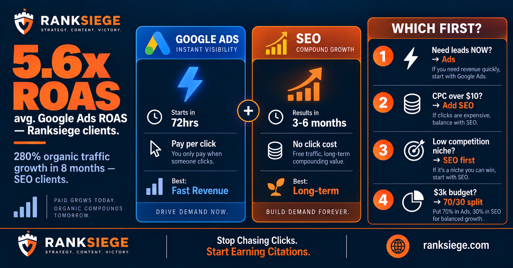 Google Ads vs SEO in 2026: Which One Should You Invest in First?