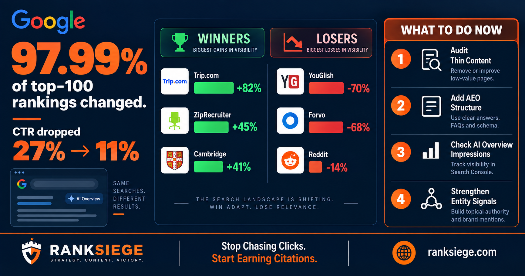 Google May 2026 Core Update: Winners, Losers, and What Changed