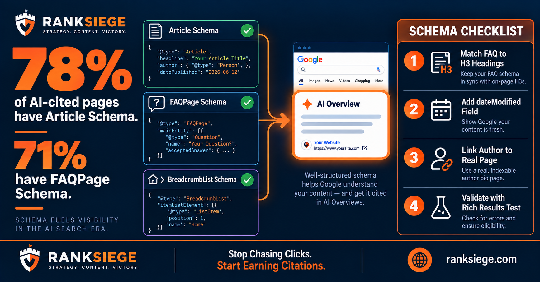 Schema Markup in 2026: The Real Reason You're Missing AI Overviews