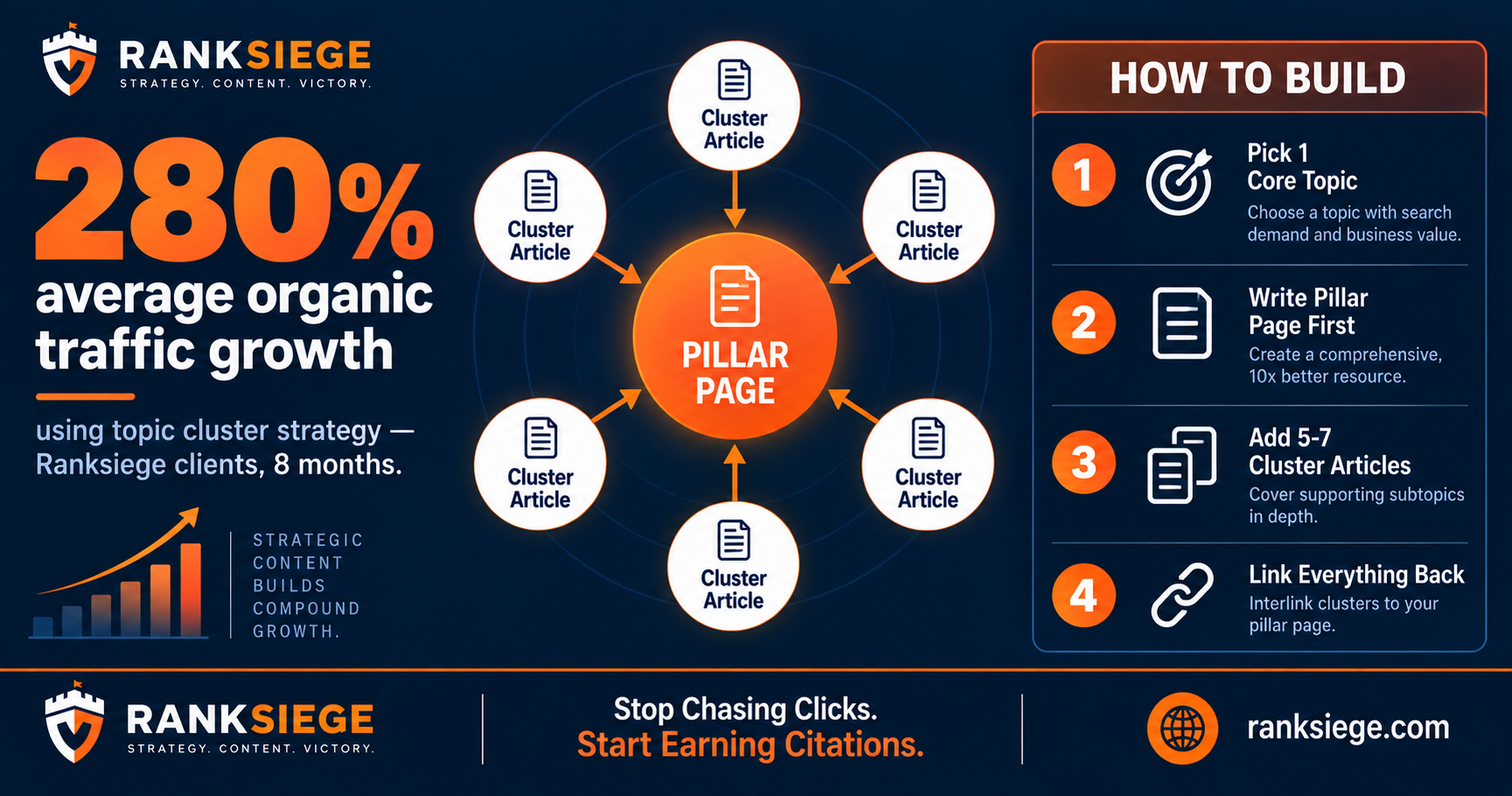 Topic Clustering in 2026: The Pillar Page Strategy That Doubles Organic Traffic